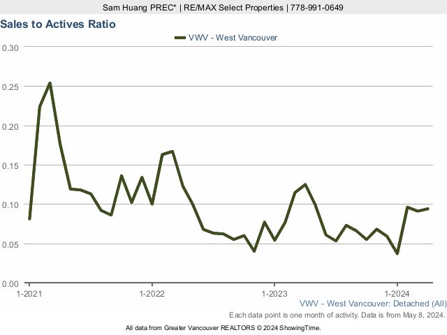 West Vancouver Detached House Sales to Active Listings Ratio