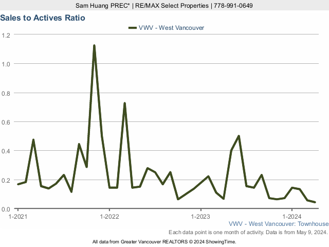 West Vancouver Townhouse Sales to Active Listings Ratio