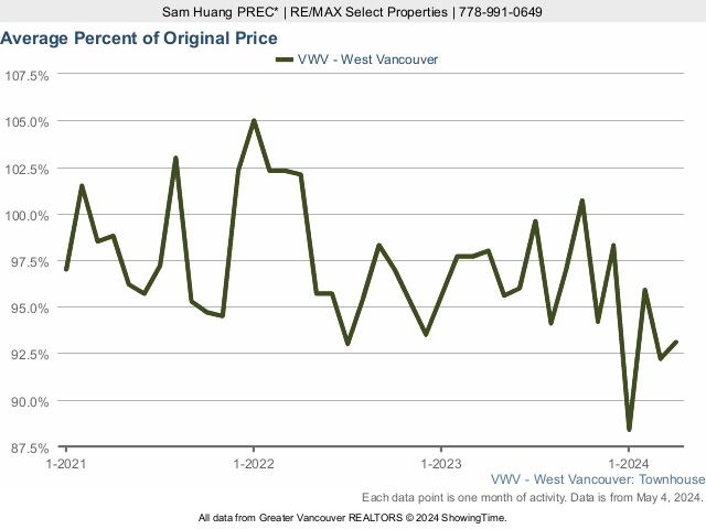 West Vancouver Average Townhouse Sold Price as a Percent of Original Price