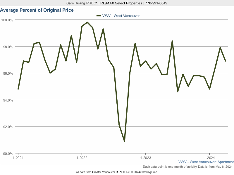 West Vancouver Average Condo Sold Price as a Percent of Original Price