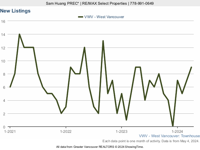 Number of New West Vancouver Townhouses for Sale Listings