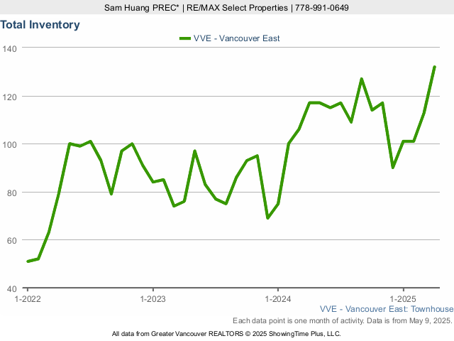 Total Townhouses for Sale Inventory in East Vancouver - 2023