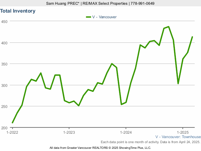 Total Townhouses for Sale Inventory in Vancouver - 2023