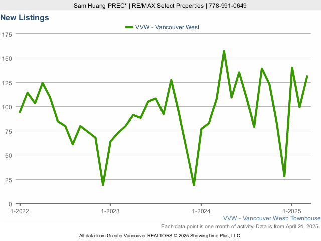 Vancouver West Side Townhouses for Sale - New Listings - 2023