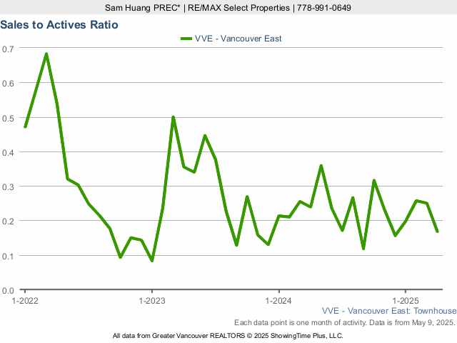 Townhouse Sales to Active Listings Ratio in East Vancouver - 2023