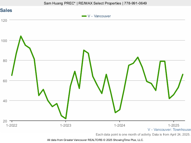 Townhouse Sales in Vancouver - 2023