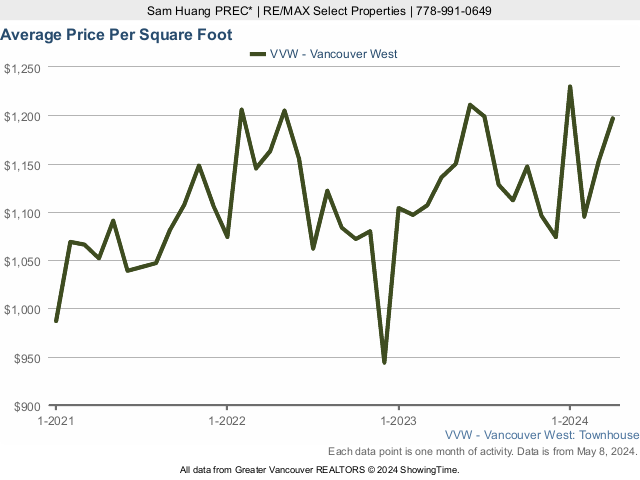 Average Townhouse Price Per Square Foot in Vancouver West Side - 2023