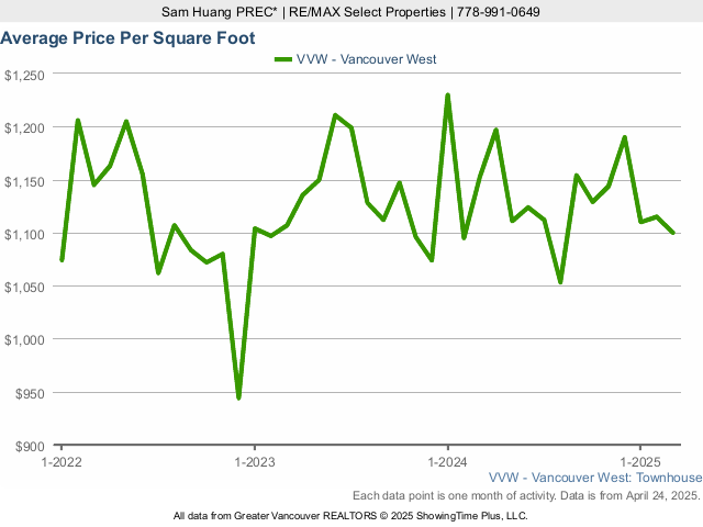 Average Townhouse Price Per Square Foot in Vancouver West Side - 2023