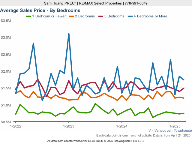 Average Vancouver Townhouse Sales Price - By Bedroom - 2023