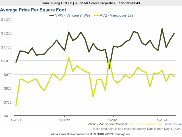 Average Townhouse Price Per Square Foot in Vancouver West & East Vancouver - 2021