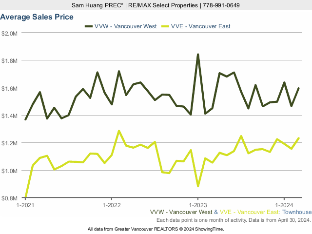 Average Townhouse Sales Price in Vancouver West & East Vancouver - 2021