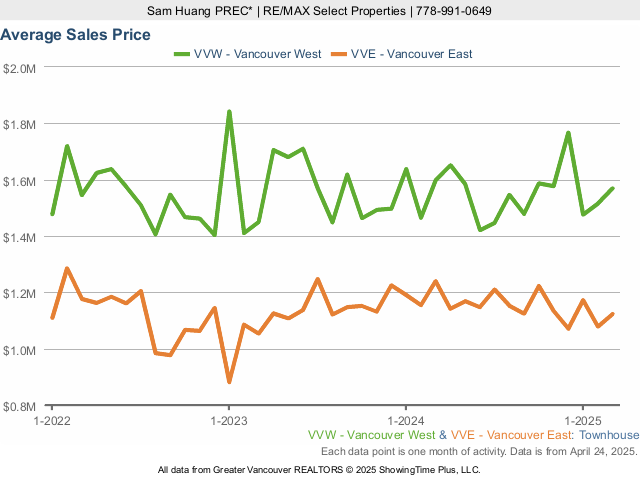 Average Townhouse Sales Price in Vancouver West & East Vancouver - 2023