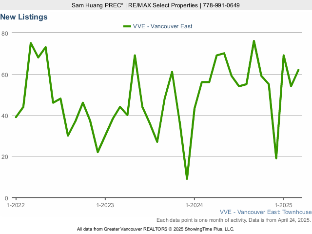 East Vancouver Townhouses for Sale - New Listings - 2023