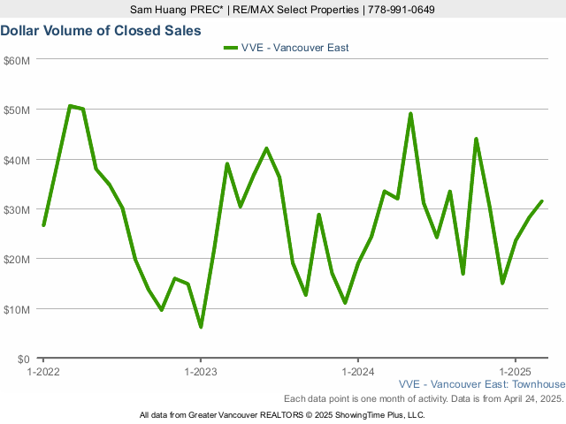 Dollar Volume of Closed Townhouse Sales in East Vancouver - 2023