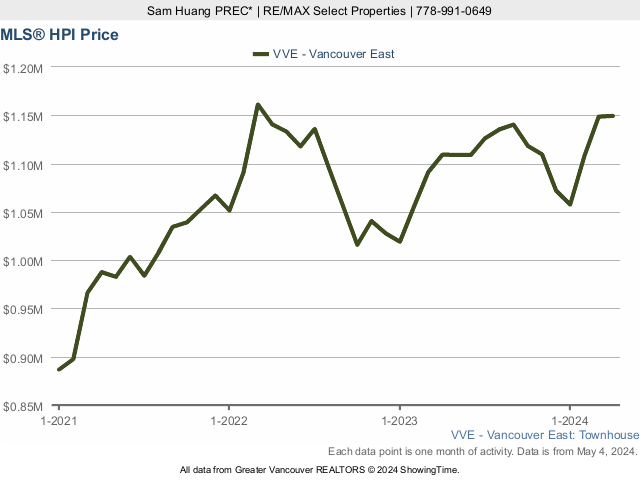 East Vancouver MLS Townhouse Home Price Index (HPI) Chart - 2022
