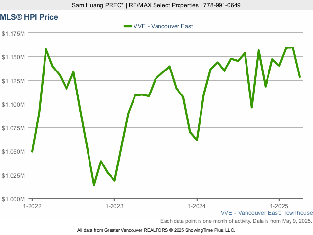 East Vancouver MLS Townhouse Home Price Index (HPI) Chart - 2023