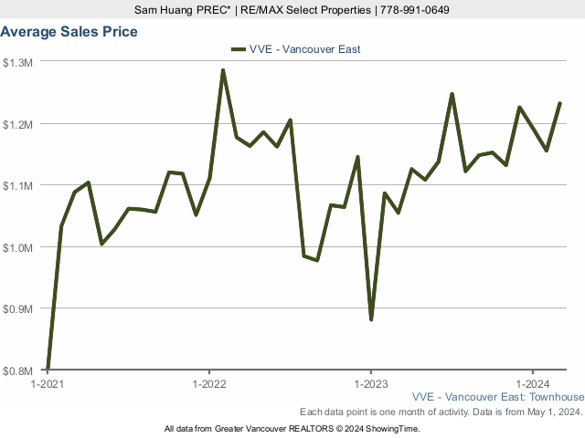 Average Townhouse Sales Price in East Vancouver - 2022