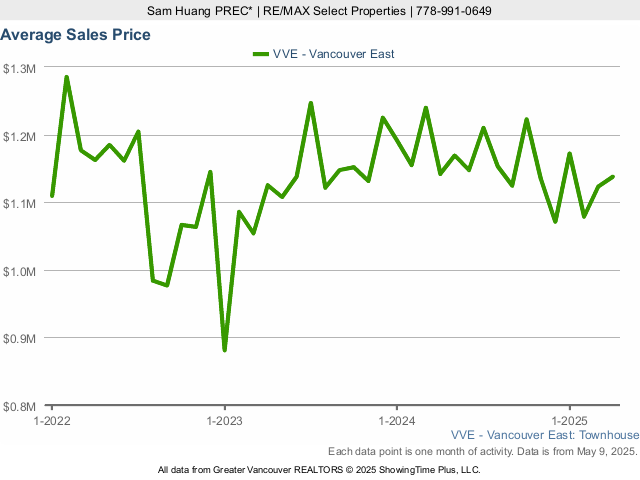 Average Townhouse Sales Price in East Vancouver - 2023