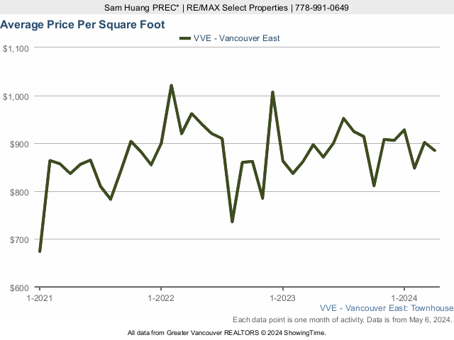 Average Townhouse Price Per Square Foot in East Vancouver - 2021