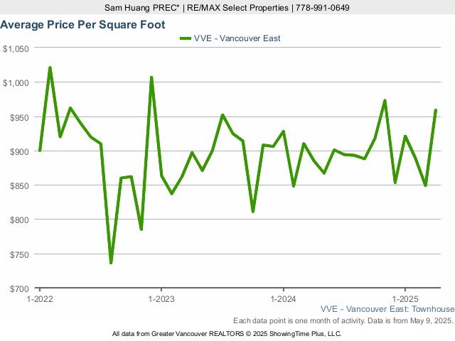 Average Townhouse Price Per Square Foot in East Vancouver - 2023