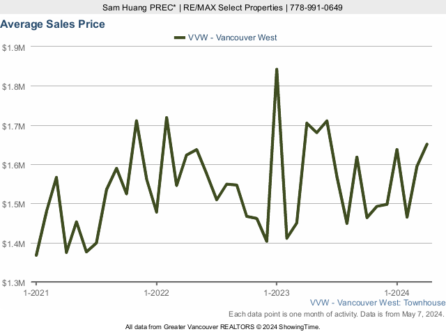 Average Townhouse Sales Price in Vancouver West Side - 2022