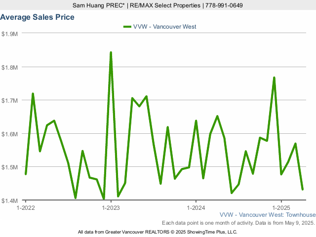 Average Townhouse Sales Price in Vancouver West Side - 2023