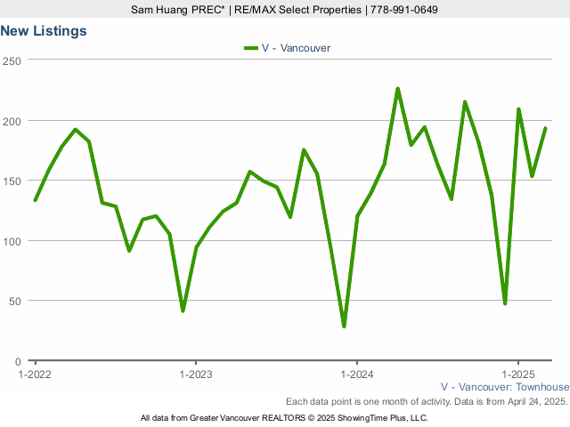 Vancouver Townhouses for Sale - New Listings - 2023