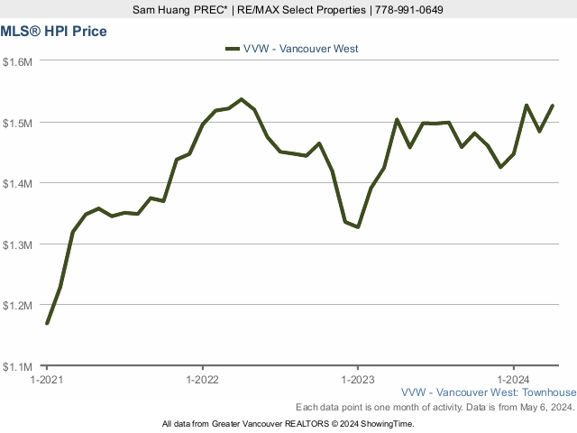 Vancouver West Side MLS Home Price Index (HPI) Chart - 2022