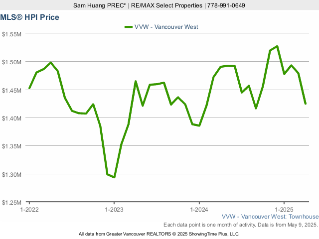 Vancouver West Side MLS Home Price Index (HPI) Chart - 2023