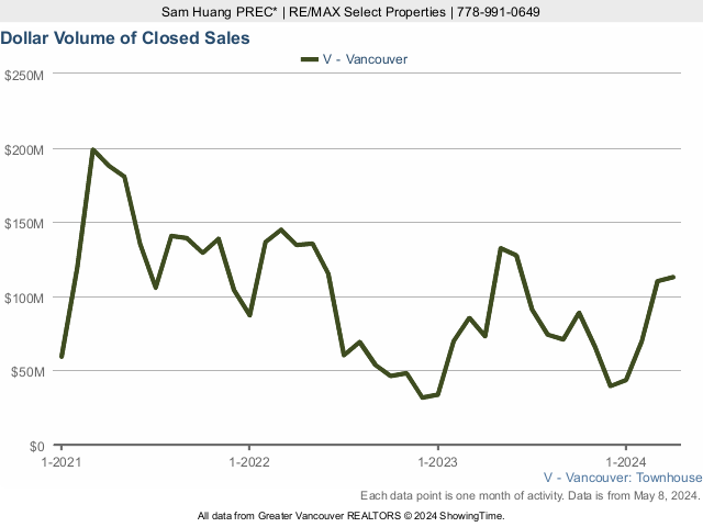 Dollar Volume of Closed Townhouse Sales in Vancouver - 2021