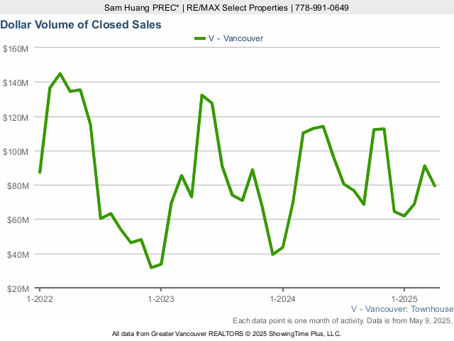 Dollar Volume of Closed Townhouse Sales in Vancouver - 2023