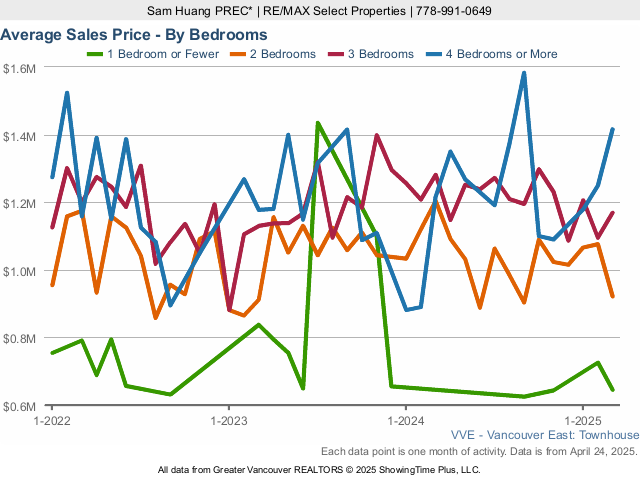 Average East Vancouver Townhouse Sales Price - By Bedroom - 2023