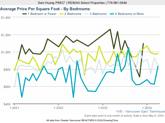 Average East Vancouver Townhouse Price Per Square Foot - By Bedroom - 2021