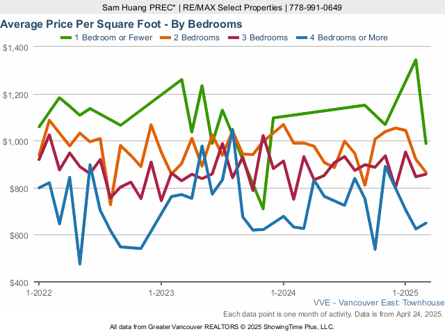 Average East Vancouver Townhouse Price Per Square Foot - By Bedroom - 2023