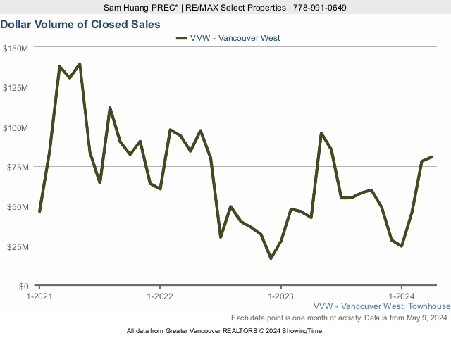 Dollar Volume of Closed Townhouse Sales in Vancouver West Side - 2023