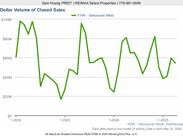 Dollar Volume of Closed Townhouse Sales in Vancouver West Side - 2023