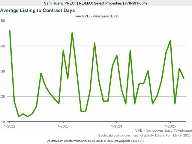 Average Listing to Contract Days in East Vancouver - 2023