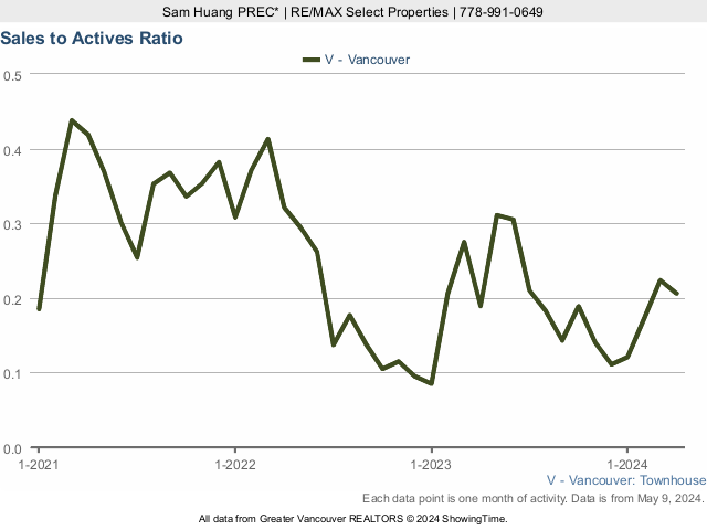 Townhouse Sales to Active Listings Ratio in Vancouver - 2021