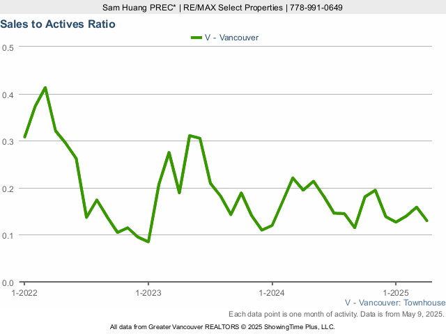 Townhouse Sales to Active Listings Ratio in Vancouver - 2023