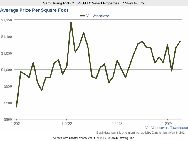 Average Townhouse Price Per Square Foot in Vancouver - 2021