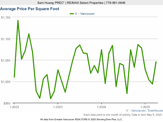 Average Townhouse Price Per Square Foot in Vancouver - 2023