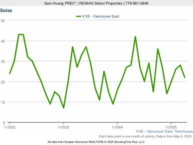 Townhouse Sales in East Vancouver - 2023