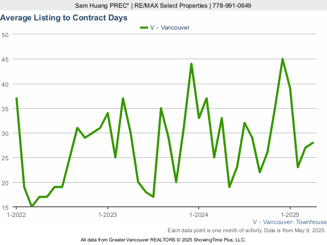 Average Listing to Contract Days in Vancouver - 2023