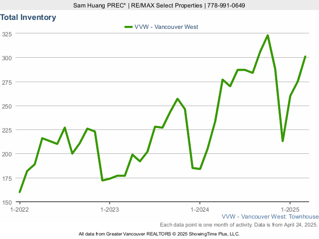 Total Townhouses for Sale Inventory in Vancouver West Side - 2023