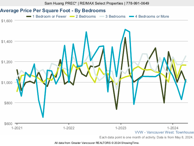 Average Vancouver West Side Townhouse Price Per Square Foot - By Bedroom - 2023