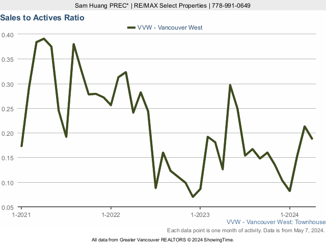 Townhouse Sales to Active Listings Ratio in Vancouver West Side - 2022