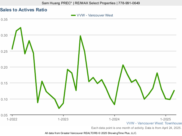 Townhouse Sales to Active Listings Ratio in Vancouver West Side - 2023