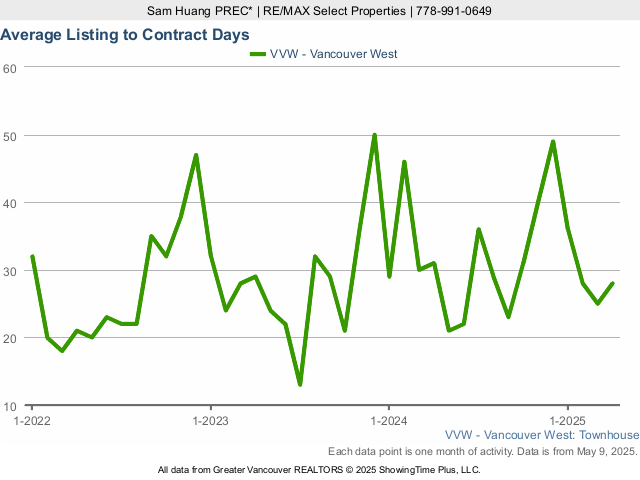 Average Listing to Contract Days in Vancouver West Side - 2023