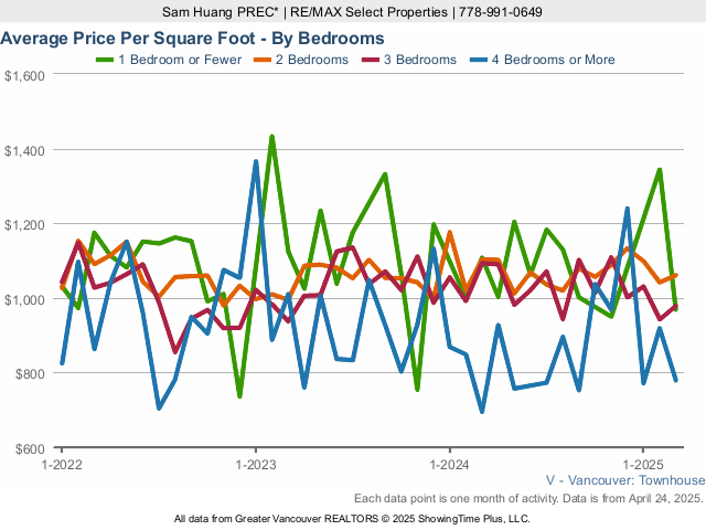 Average Vancouver Townhouse Price Per Square Foot - By Bedroom - 2023