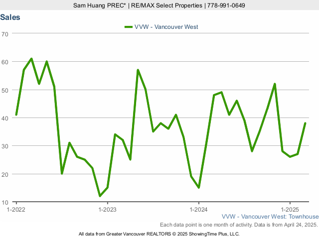 Townhouse Sales in Vancouver West Side - 2023